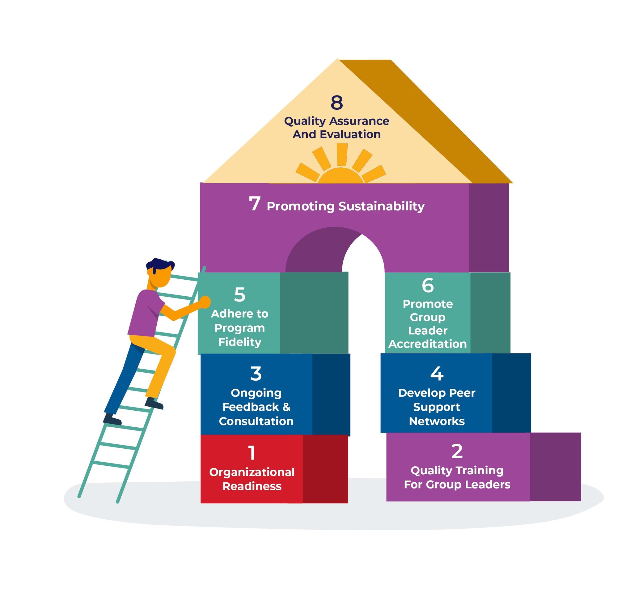 Scaling up implementation with building blocks graphic