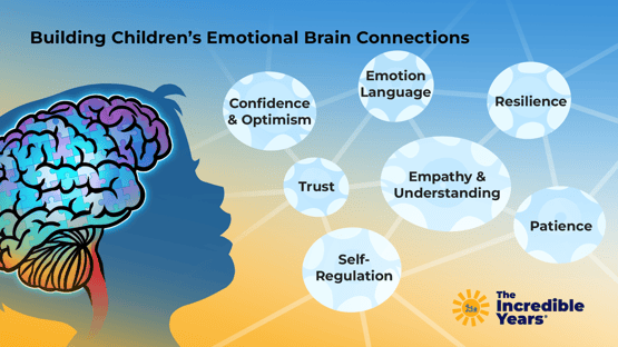 NeuronDevelopment Emotional Brain Connections