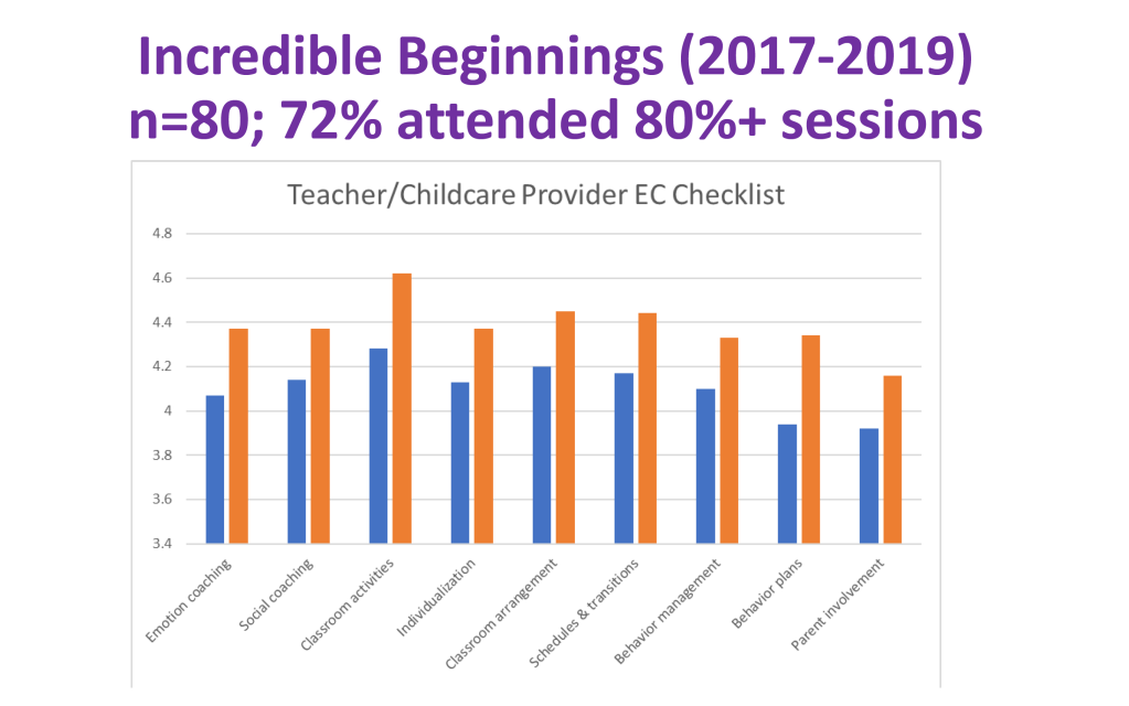 Implementing Incredible Beginnings® in RI | The Incredible Years® Blog